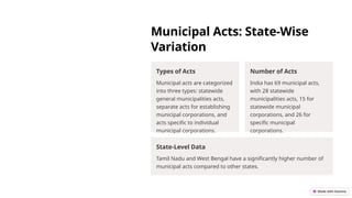 Municipal Acts: State-Wise
Variation
Types of Acts
Municipal acts are categorized
into three types: statewide
general municipalities acts,
separate acts for establishing
municipal corporations, and
acts specific to individual
municipal corporations.
Number of Acts
India has 69 municipal acts,
with 28 statewide
municipalities acts, 15 for
statewide municipal
corporations, and 26 for
specific municipal
corporations.
State-Level Data
Tamil Nadu and West Bengal have a significantly higher number of
municipal acts compared to other states.
 