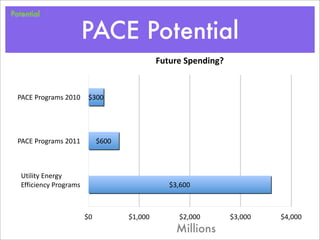 Potential


                             PACE Potential
                                                  Future	
  Spending?


  PACE	
  Programs	
  2010    $300




  PACE	
  Programs	
  2011        $600



   Utility	
  Energy
   Efficiency	
  Programs                            $3,600



                             $0          $1,000         $2,000          $3,000   $4,000
                                                       Millions
 