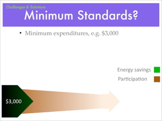 Challenges & Solutions


         Minimum Standards?
       • Minimum expenditures, e.g. $3,000




                                         Energy	
  savings
                                         Par?cipa?on


$3,000
 