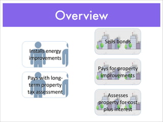 Overview
                              Sells	
  bonds
Installs	
  energy	
  
improvements
                          Pays	
  for	
  property	
  
Pays	
  with	
  long-­‐    improvements
 term	
  property	
  
tax	
  assessment
                              Assesses	
  
                          property	
  for	
  cost	
  
                            plus	
  interest
 