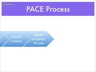 Overview


                             PACE Process


                                Retrofit	
  
y	
           Retrofit	
  
                              completed,
s             contract
                               City	
  pays
 