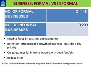 BUSINESS: FORMAL VS INFORMAL
• Need to focus on assisting and facilitating
• Retention, attraction and growth of business - must be a key
priority
• Creating zones for informal traders with good footfalls
• Reduce litter
NO. OF FORMAL
BUSINESSES
21 148
NO. OF INFORMAL
BUSINESSES
9 200
“10% of conflicts is due to difference in opinion and 90% is due to wrong tone of voice”
 