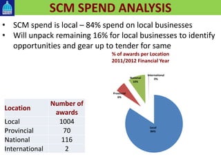 SCM SPEND ANALYSIS
Location
Number of
awards
Local 1004
Provincial 70
National 116
International 2
Local
84%
Provincial
6%
National
10%
International
0%
% of awards per Location
2011/2012 Financial Year
• SCM spend is local – 84% spend on local businesses
• Will unpack remaining 16% for local businesses to identify
opportunities and gear up to tender for same
 
