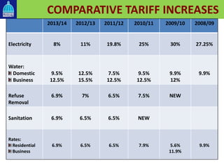 COMPARATIVE TARIFF INCREASES
2013/14 2012/13 2011/12 2010/11 2009/10 2008/09
Electricity 8% 11% 19.8% 25% 30% 27.25%
Water:
Domestic
Business
9.5%
12.5%
12.5%
15.5%
7.5%
12.5%
9.5%
12.5%
9.9%
12%
9.9%
Refuse
Removal
6.9% 7% 6.5% 7.5% NEW
Sanitation 6.9% 6.5% 6.5% NEW
Rates:
Residential
Business
6.9% 6.5% 6.5% 7.9% 5.6%
11.9%
9.9%
 