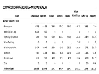 COMPARISONOFHOUSEHOLDBILLS-NATIONALTREASURY
Measure Johannesburg CapeTown eThekwini Ekurhuleni Tshwane
Nelson
MandelaBay BuffaloCity Mangaung
AVERAGEHOUSEHOLDBILLS
Propertyrates 162.58 151.55 289.43 173.47 330.06 176.73 298.84 82.34
Electricity:Basiclevy 322.39 0.00 0 0 0 0 0 0
Electricity:Consumption 448.1 590.3 520.09 453.72 574.36 504.84 464.50 574.45
Water:Basiclevy 0 0 0 0 0 23.66 0 0
Water:Consumption 201.34 205.44 265.02 176.8 232.24 186.46 257.82 248.37
Sanitation 98.7 147.98 55.85 85.28 117.67 133.09 173.68 71.76
Refuseremoval 96.78 85.21 49.01 82.77 42.37 61.04 40.00 122.15
Other 0 0 0 0 0 0 0.00 28.06
TotalMonthlyBill 1329.89 1180.48 1179.4 972.04 1296.7 1085.82 1234.84 1127.13
 