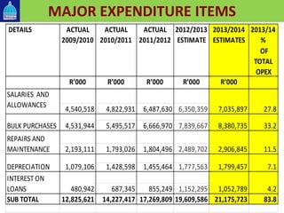 MAJOR EXPENDITURE ITEMS
2013/2014
ESTIMATES
2013/14
%
R’000 R’000 R’000 R’000 R’000
4,540,518 4,822,931 6,487,630 6,350,359
5,495,517 6,666,970 7,839,667
2,193,111 1,793,026 1,804,496 2,489,702
1,428,598 1,455,464 1,777,563
687,345 855,249 1,152,295
SUB TOTAL 12,825,621 14,227,417 17,269,809 19,609,586 21,175,723 83.8
DETAILS ACTUAL
2009/2010
ACTUAL
2010/2011
ACTUAL
2011/2012
2012/2013
ESTIMATE
SALARIES AND
ALLOWANCES
1,799,457 7.1
7,035,897 27.8
BULK PURCHASES 4,531,944 8,380,735 33.2
INTEREST ON
LOANS 480,942 1,052,789 4.2
OF
TOTAL
OPEX
REPAIRS AND
MAINTENANCE 2,906,845 11.5
DEPRECIATION 1,079,106
 