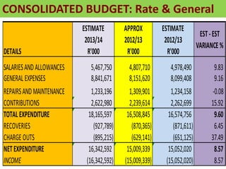 CONSOLIDATED BUDGET: Rate & GeneralSelectedOrganization:Rate and
DETAILS
ESTIMATE
2013/14
R'000
APPROX
2012/13
R'000
ESTIMATE
2012/13
R'000
EST-EST
VARIANCE %
SALARIESAND ALLOWANCES 5,467,750 4,807,710 4,978,490 9.83
GENERAL EXPENSES 8,841,671 8,151,620 8,099,408 9.16
REPAIRSAND MAINTENANCE 1,233,196 1,309,901 1,234,158 -0.08
CONTRIBUTIONS 2,622,980 2,239,614 2,262,699 15.92
TOTAL EXPENDITURE 18,165,597 16,508,845 16,574,756 9.60
RECOVERIES (927,789) (870,365) (871,611) 6.45
CHARGE OUTS (895,215) (629,141) (651,125) 37.49
NETEXPENDITURE 16,342,592 15,009,339 15,052,020 8.57
INCOME (16,342,592) (15,009,339) (15,052,020) 8.57
 