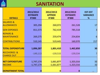 SANITATION
DETAILS
2013/2014
ESTIMATE
R’000
2012/2013
APPROX
R’000
2012/2013
ESTIMATE
R’000
EST-EST
VARIANCE
%
SALARIES &
ALLOWANCES 305,294 260,072 261,528 17
GEN EXPENSES 811,573 762,419 785,518 3
REPAIRS &
MAINTENANCE 269,275 259,474 254,834 6
CONTRIBUTIONS 510,145 519,445 160,970 217
TOTAL EXPENDITURE 1,896,287 1,801,410 1,462,850 30
RECOVERIES &
CHARGE OUT
-149,113 -139,533 -139,534 7
NET EXPENDITURE 1,747,174 1,661,877 1,323,316 32
INCOME -1,747,174 -1,661,877 -1,323,316 32
DEPARTMENT TOTAL 0 0 0 49
 