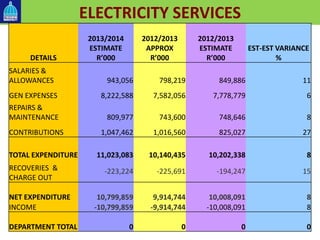 ELECTRICITY SERVICES
DETAILS
2013/2014
ESTIMATE
R’000
2012/2013
APPROX
R’000
2012/2013
ESTIMATE
R’000
EST-EST VARIANCE
%
SALARIES &
ALLOWANCES 943,056 798,219 849,886 11
GEN EXPENSES 8,222,588 7,582,056 7,778,779 6
REPAIRS &
MAINTENANCE 809,977 743,600 748,646 8
CONTRIBUTIONS 1,047,462 1,016,560 825,027 27
TOTAL EXPENDITURE 11,023,083 10,140,435 10,202,338 8
RECOVERIES &
CHARGE OUT
-223,224 -225,691 -194,247 15
NET EXPENDITURE 10,799,859 9,914,744 10,008,091 8
INCOME -10,799,859 -9,914,744 -10,008,091 8
DEPARTMENT TOTAL 0 0 0 0
 