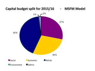 27 %
30 %
40 %
1% 2%
Capital budget split for 2015/16 - MSFM Model
-
Social Economic Rehab
Environment Admin
 