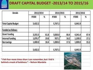 DRAFT CAPITAL BUDGET -2013/14 TO 2015/16
R'000 % R'000 % R'000 %
TotalCapitalBudget 5,432.2 5,767.1 6,441.9
Funded asfollows:
Grant Funding 3,355.5 61.8 3,830.0 66.4 4,341.4 67.4
InternalFunding 1,076.7 19.8 937.1 16.2 1,100.5 17.1
Borrowings 1,000.0 18.4 1,000.0 17.3 1,000.0 15.5
5,432.2 5,767.1 6,441.9
Details 2013/2014 2015/20162014/2015
“I felt fear more times than I can remember, but I hid it
behind a mask of boldness.” – Nelson Mandela
 