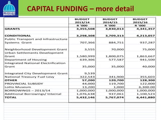 CAPITAL FUNDING – more detail
BUDGET
2013/14
BUDGET
2014/15
BUDGET
2015/16
R '000 R '000 R '000
GRANTS 3,355,508 3,830,013 4,341,357
CONDITIONAL 3,298,308 3,709,313 4,213,057
Public Transport and Infrastructure
Systems Grant 707,366 884,751 937,287
Neighborhood Development Grant 3,555 70,000 75,000
Urban Settlements Development
Grant 1,580,999 1,800,075 1,863,667
Department of Housing 639,306 577,587 941,500
Integrated National Electrification
Grant 35,000 35,000 40,000
Integrated City Development Grant 9,539
National Treasury Fuel Levy 322,543 341,900 355,603
OTHER 57,200 120,700 128,300
PROVINCIAL SUBSIDY 44,000 119,700 122,000
Lotto Museum 13,200 1,000 6,300.00
BORROWINGS – 2013/14 1,000,000 1,000,000 1,000,000
Additional Borrowings/ Internal 1,076,638 937,061 1,100,523
TOTAL 5,432,146 5,767,074 6,441,880
 