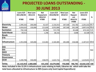 Loans O/S
2011/06/30
R’000
New Loan
2011/12
R’000
Net
Repayment
2011/12
R’000
Loans O/S
2012/06/30
R’000
New Loan
2012/13
R’000
Net
Repaym
ent
2012/13
R’000
Loans O/S
2012/13
R’000
%
Electricity 1,999,342 200,000 42,427 2,156,914 187,500 142,782 2,201,632 20.7
Water 3,924,632 150,000 121,826 3,952,806 187,500 242,390 3,897,916 36.6
Sanitation 732,134 14,364 717,770 45,448 672,322 6.3
Solid Waste 69,612 1,296 68,316 4,808 63,508 0.6
Roads
1,953,948 320,000 113,463 2,160,485 185,000 158,468 2,187,017 20.6
ETA
Infrastructure
HSS
1,430,786 330,000 138,074 1,622,716 190,000 192,885 1,619,831
Note
15.2
SSS
SDCE
Treasury
Governance
OCM
TOTAL 10,110,454 1,000,000 431,450 10,679,006 750,000 786,781 10,642,226 100
Note: Included in the 15.2% is infrastructure costs relating to Halls, Libraries etc which with take the
total loans allocated to infrastructure to 90% (Loans only fund Capital Expenditure)
PROJECTED LOANS OUTSTANDING -
30 JUNE 2013
 