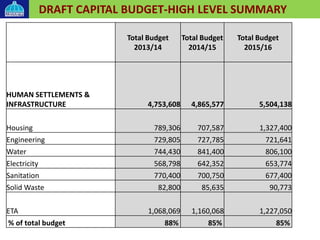 DRAFT CAPITAL BUDGET-HIGH LEVEL SUMMARY
Total Budget
2013/14
Total Budget
2014/15
Total Budget
2015/16
HUMAN SETTLEMENTS &
INFRASTRUCTURE 4,753,608 4,865,577 5,504,138
Housing 789,306 707,587 1,327,400
Engineering 729,805 727,785 721,641
Water 744,430 841,400 806,100
Electricity 568,798 642,352 653,774
Sanitation 770,400 700,750 677,400
Solid Waste 82,800 85,635 90,773
ETA 1,068,069 1,160,068 1,227,050
% of total budget 88% 85% 85%
 