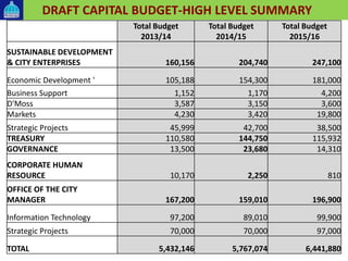 DRAFT CAPITAL BUDGET-HIGH LEVEL SUMMARY
Total Budget
2013/14
Total Budget
2014/15
Total Budget
2015/16
SUSTAINABLE DEVELOPMENT
& CITY ENTERPRISES 160,156 204,740 247,100
Economic Development ' 105,188 154,300 181,000
Business Support 1,152 1,170 4,200
D'Moss 3,587 3,150 3,600
Markets 4,230 3,420 19,800
Strategic Projects 45,999 42,700 38,500
TREASURY 110,580 144,750 115,932
GOVERNANCE 13,500 23,680 14,310
CORPORATE HUMAN
RESOURCE 10,170 2,250 810
OFFICE OF THE CITY
MANAGER 167,200 159,010 196,900
Information Technology 97,200 89,010 99,900
Strategic Projects 70,000 70,000 97,000
TOTAL 5,432,146 5,767,074 6,441,880
 