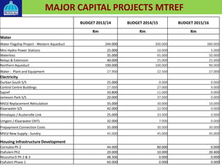 MAJOR CAPITAL PROJECTS MTREF
BUDGET 2013/14 BUDGET 2014/15 BUDGET 2015/16
Rm Rm Rm
Water
Water Flagship Project - Western Aqueduct 244.000 300.000 380.000
Mini Hydro Power Stations 25.000 10.000 5.000
Waterloss 35.000 65.000 50.000
Relays & Extension 40.000 25.000 25.000
Northern Aqueduct 190.000 100.000 90.000
Water - Plant and Equipment 27.900 22.500 27.000
Electricity
Durban South S/S 25.000 0.000 0.000
Control Centre Buildings 27.000 27.000 9.000
Sapref 33.800 11.000 0.000
Jameson Park S/S 20.000 37.000 0.000
MVLV Replacement Reticulation 35.000 30.000 10.000
Klaarwater S/S 42.000 22.000 0.000
Himalayas / Austerville Link 25.000 33.000 0.000
Umgeni / Klaarwater OHTL 32.000 7.000 0.000
Prepayment Connection Costs 35.000 30.000 30.000
MVLV New Supply - Sundry 45.000 45.000 45.000
Housing Infrastructure Development
Cornubia Ph 2 44.000 80.000 0.000
Etafuleni Ph2 20.000 10.000 20.400
Ntuzuma D Ph 2 & 3 48.306 0.000 0.000
Etafuleni Phase 1 60.000 0.000 0.000
 