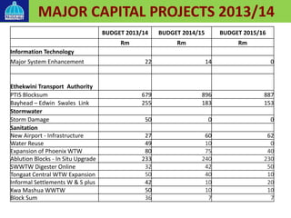 MAJOR CAPITAL PROJECTS 2013/14
BUDGET 2013/14 BUDGET 2014/15 BUDGET 2015/16
Rm Rm Rm
Information Technology
Major System Enhancement 22 14 0
Ethekwini Transport Authority
PTIS Blocksum 679 896 887
Bayhead – Edwin Swales Link 255 183 153
Stormwater
Storm Damage 50 0 0
Sanitation
New Airport - Infrastructure 27 60 62
Water Reuse 49 10 0
Expansion of Phoenix WTW 80 75 40
Ablution Blocks - In Situ Upgrade 233 240 230
SWWTW Digester Online 32 42 50
Tongaat Central WTW Expansion 50 40 10
Informal Settlements W & S plus 42 10 20
Kwa Mashua WWTW 50 10 10
Block Sum 36 7 7
 