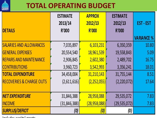 maintenance budget template