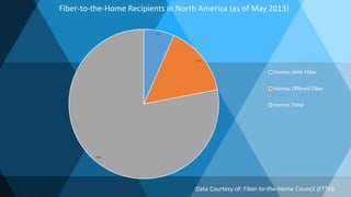 7%
15%
78%
Fiber-to-the-Home Recipients in North America (as of May 2013)
Homes With Fiber
Homes Offered Fiber
Homes Total
Data Courtesy of: Fiber-to-the-Home Council (FTTH)
 