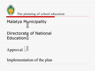 The planning of school education 
Malatya Municipality 
Directorate of National 
Education 
Approval 
Implementation of the plan 
 
