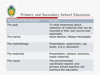 Pr imary and Secondary School Educat ion 
The level of the education primary 
The goal To raise awareness about 
collection of materials that can be 
recycled in their own source and 
separately 
The trainer Ayhan Beyhan, Malatya Municipality 
The methodology Presentation, experiment, cas 
study, q & a, discussion 
The materials Presentation, cartoon, brochure, 
waste materials 
The result The environmental 
coordinator teacher and 
primary school teachers will 
continue the education 
 