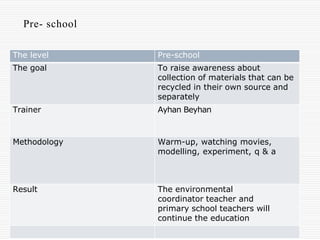 Pre- school 
The level Pre-school 
The goal To raise awareness about 
collection of materials that can be 
recycled in their own source and 
separately 
Trainer Ayhan Beyhan 
Methodology Warm-up, watching movies, 
modelling, experiment, q & a 
Result The environmental 
coordinator teacher and 
primary school teachers will 
continue the education 
 