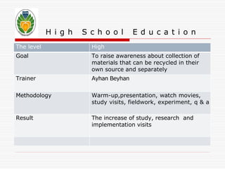 H i g h S c h o o l E d u c a t i o n 
The level High 
Goal To raise awareness about collection of 
materials that can be recycled in their 
own source and separately 
Trainer Ayhan Beyhan 
Methodology Warm-up,presentation, watch movies, 
study visits, fieldwork, experiment, q & a 
Result The increase of study, research and 
implementation visits 
 