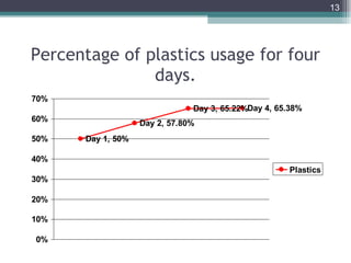 Percentage of plastics usage for four days. 