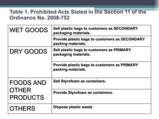 Table 1. Prohibited Acts Stated in the Section 11 of the Ordinance No. 2008-752 WET GOODS Sell plastic bags to customers as SECONDARY packaging materials. Provide plastic bags to customers as SECONDARY packing materials. DRY GOODS Sell plastic bags to customers as PRIMARY packaging materials. Provide plastic bags to customers as PRIMARY packing materials. FOODS AND OTHER PRODUCTS Sell Styrofoam as containers. Provide Styrofoam as containers. OTHERS Dispose plastic waste 