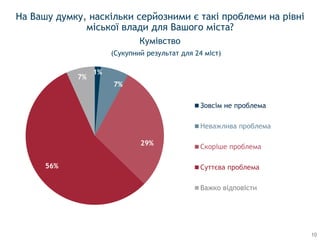 10
1%
7%
29%
56%
7%
Зовсім не проблема
Неважлива проблема
Суттєва проблема
Важко відповісти
На Вашу думку, наскільки серйозними є такі проблеми на рівні
міської влади для Вашого міста?
Кумівство
(Сукупний результат для 24 міст)
 
