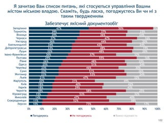 10%
11%
14%
15%
18%
18%
18%
20%
21%
23%
23%
23%
25%
26%
29%
30%
32%
33%
34%
36%
37%
39%
39%
47%
73%
52%
47%
53%
58%
39%
40%
31%
47%
53%
51%
46%
51%
48%
55%
37%
48%
48%
42%
44%
47%
36%
37%
50%
17%
38%
40%
32%
25%
43%
42%
49%
32%
24%
26%
30%
24%
25%
16%
32%
20%
19%
24%
20%
16%
24%
23%
3%
0% 10% 20% 30% 40% 50% 60% 70% 80% 90% 100%
Херсон
Сєвєродонецьк
Миколаїв
Кіровоград
Чернігів
Харків
Київ
Маріуполь
Львів
Житомир
Суми
Чернівці
Одеса
Рівне
Полтава
Івано-Франківськ
Луцьк
Дніпропетровськ
Хмельницький
Ужгород
Черкаси
Вінниця
Тернопіль
Запоріжжя
Погоджуюсь Не погоджуюсь Важко відповісти
Я зачитаю Вам список питань, які стосуються управління Вашим
містом міською владою. Скажіть, будь ласка, погоджуєтесь Ви чи ні з
таким твердженням
Забезпечує якісний документообіг
100
 