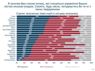 7%
10%
16%
18%
19%
20%
20%
21%
22%
25%
25%
28%
29%
30%
36%
36%
37%
37%
38%
39%
41%
43%
44%
55%
66%
73%
62%
54%
71%
35%
59%
42%
69%
40%
51%
50%
31%
43%
50%
48%
37%
43%
47%
44%
43%
43%
33%
28%
27%
16%
21%
28%
10%
45%
21%
37%
9%
35%
24%
22%
40%
27%
15%
16%
26%
19%
15%
17%
16%
14%
23%
17%
0% 10% 20% 30% 40% 50% 60% 70% 80% 90% 100%
Сєвєродонецьк
Херсон
Чернігів
Кіровоград
Полтава
Маріуполь
Суми
Миколаїв
Запоріжжя
Київ
Житомир
Рівне
Харків
Хмельницький
Черкаси
Одеса
Івано-Франківськ
Луцьк
Дніпропетровськ
Ужгород
Чернівці
Тернопіль
Вінниця
Львів
Погоджуюсь Не погоджуюсь Важко відповісти
Я зачитаю Вам список питань, які стосуються управління Вашим
містом міською владою. Скажіть, будь ласка, погоджуєтесь Ви чи ні з
таким твердженням
Сприяє залученню інвестицій в місцеву економіку
101
 