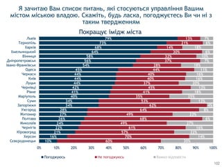 10%
16%
21%
22%
24%
26%
27%
28%
34%
34%
40%
41%
42%
44%
44%
44%
45%
54%
56%
58%
64%
68%
73%
79%
60%
70%
57%
61%
49%
68%
49%
64%
62%
53%
35%
41%
45%
37%
40%
40%
44%
28%
37%
32%
30%
14%
21%
13%
30%
14%
22%
16%
27%
6%
23%
8%
4%
13%
25%
18%
13%
20%
16%
16%
11%
18%
7%
10%
6%
18%
6%
7%
0% 10% 20% 30% 40% 50% 60% 70% 80% 90% 100%
Сєвєродонецьк
Херсон
Кіровоград
Чернігів
Миколаїв
Полтава
Житомир
Ужгород
Запоріжжя
Суми
Маріуполь
Рівне
Чернівці
Луцьк
Київ
Черкаси
Одеса
Івано-Франківськ
Дніпропетровськ
Вінниця
Хмельницький
Харків
Тернопіль
Львів
Погоджуюсь Не погоджуюсь Важко відповісти
Я зачитаю Вам список питань, які стосуються управління Вашим
містом міською владою. Скажіть, будь ласка, погоджуєтесь Ви чи ні з
таким твердженням
Покращує імідж міста
102
 