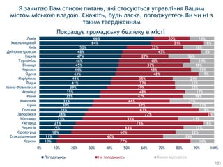 10%
11%
18%
19%
21%
25%
26%
28%
30%
31%
35%
35%
39%
41%
41%
43%
44%
45%
46%
47%
48%
50%
64%
66%
77%
60%
60%
63%
73%
55%
72%
63%
57%
44%
47%
48%
39%
37%
35%
48%
43%
37%
40%
27%
45%
32%
31%
20%
14%
29%
22%
17%
6%
21%
2%
9%
13%
25%
18%
17%
22%
22%
24%
9%
13%
18%
14%
26%
8%
18%
6%
14%
0% 10% 20% 30% 40% 50% 60% 70% 80% 90% 100%
Херсон
Сєвєродонецьк
Кіровоград
Чернігів
Ужгород
Житомир
Запоріжжя
Полтава
Суми
Миколаїв
Рівне
Чернівці
Івано-Франківськ
Луцьк
Маріуполь
Одеса
Черкаси
Вінниця
Тернопіль
Харків
Дніпропетровськ
Київ
Хмельницький
Львів
Погоджуюсь Не погоджуюсь Важко відповісти
Я зачитаю Вам список питань, які стосуються управління Вашим
містом міською владою. Скажіть, будь ласка, погоджуєтесь Ви чи ні з
таким твердженням
Покращує громадську безпеку в місті
103
 