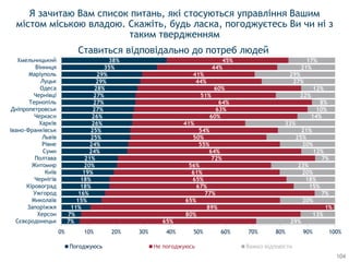7%
7%
11%
15%
16%
18%
18%
19%
20%
21%
24%
24%
25%
25%
26%
26%
27%
27%
27%
28%
29%
29%
35%
38%
65%
80%
89%
65%
77%
67%
65%
61%
56%
72%
64%
55%
50%
54%
41%
60%
63%
64%
51%
60%
44%
41%
44%
45%
29%
13%
1%
20%
7%
15%
18%
20%
23%
7%
12%
20%
25%
21%
33%
14%
10%
8%
22%
12%
27%
29%
21%
17%
0% 10% 20% 30% 40% 50% 60% 70% 80% 90% 100%
Сєвєродонецьк
Херсон
Запоріжжя
Миколаїв
Ужгород
Кіровоград
Чернігів
Київ
Житомир
Полтава
Суми
Рівне
Львів
Івано-Франківськ
Харків
Черкаси
Дніпропетровськ
Тернопіль
Чернівці
Одеса
Луцьк
Маріуполь
Вінниця
Хмельницький
Погоджуюсь Не погоджуюсь Важко відповісти
Я зачитаю Вам список питань, які стосуються управління Вашим
містом міською владою. Скажіть, будь ласка, погоджуєтесь Ви чи ні з
таким твердженням
Ставиться відповідально до потреб людей
104
 