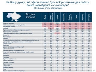 На Вашу думку, які сфери повинні бути пріоритетними для роботи
Вашої новообраної міської влади?
Львів
Івано-
Франківськ
Луцьк
Тернопіль
Хмель-
ницький
Рівне
Чернівці
Ужгород
Медичнi заклади 47% 35% 21% 42% 34% 43% 37% 50%
Житлово-комунальне господарство 46% 37% 49% 34% 47% 44% 49% 40%
Соцiальний захист 42% 38% 28% 43% 29% 25% 38% 39%
Дороги 28% 41% 25% 55% 44% 38% 53% 47%
Промисловi зони/Розвиток промисловості 28% 23% 19% 17% 21% 15% 25% 10%
Громадський транспорт 27% 19% 10% 10% 23% 13% 18% 23%
Забезпечення прозоростi та відкритості влади 22% 8% 30% 24% 18% 23% 17% 20%
Екологiя 21% 6% 7% 20% 11% 12% 9% 19%
Каналiзацiя 20% 15% 5% 4% 9% 6% 7% 1%
Безпека 17% 15% 18% 15% 11% 14% 13% 21%
Створення механiзмiв участі громади в управлінні містом 16% 12% 24% 13% 13% 11% 6% 19%
Доступ для людей з обмеженими можливостями 15% 23% 8% 21% 9% 8% 12% 10%
Дитячi садки 14% 16% 7% 15% 18% 20% 8% 8%
Парковки 13% 19% 5% 11% 11% 10% 16% 9%
Двори та прибудинковi територiї 12% 24% 21% 17% 12% 8% 11% 9%
Земельнi питання 11% 7% 7% 8% 9% 11% 16% 25%
Надання адмiнiстративних послуг 10% 9% 27% 10% 10% 5% 17% 4%
Спортивнi заклади (стадiони, спорт-клуби тощо) 8% 6% 14% 5% 7% 8% 2% 7%
Школи 7% 10% 5% 13% 13% 19% 9% 29%
Опалення 7% 7% 5% 5% 13% 10% 9% 2%
Тротуари 5% 11% 6% 14% 13% 7% 9% 9%
Вуличне освiтлення 5% 4% 9% 9% 13% 12% 20% 9%
Парки та сквери 4% 4% 19% 4% 12% 9% 13% 2%
Заклади культури 4% 1% 5% 2% 3% 4% 4% 3%
Вуличнi ринки 3% 11% 7% 5% 5% 2% 3% 13%
Збiр смiття 3% 5% 4% 3% 11% 8% 12% 9%
Водопостачання 3% 4% 5% 3% 6% 4% 3% 3%
Iнше 2% 3% 1% 2% 1% 1% 2%
Важко вiдповiсти/Немає вiдповiдi 3% 7% 4% 4% 1% 1% 105
(Не більше п’яти відповідей)
Західна
Україна
 