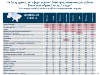 На Вашу думку, які сфери повинні бути пріоритетними для роботи
Вашої новообраної міської влади?
Вінниця
Київ
Черкаси
Житомир
Чернігів
Суми
Полтава
Кіровоград
Медичнi заклади 49% 45% 38% 20% 54% 61% 30% 30%
Житлово-комунальне господарство 38% 50% 47% 25% 35% 74% 64% 31%
Соцiальний захист 47% 49% 33% 23% 43% 27% 37% 38%
Дороги 23% 39% 64% 35% 41% 43% 37% 38%
Промисловi зони/Розвиток промисловості 21% 27% 23% 23% 49% 29% 27% 27%
Громадський транспорт 10% 21% 9% 13% 29% 39% 24% 20%
Забезпечення прозоростi та відкритості влади 19% 17% 15% 12% 23% 11% 12% 35%
Екологiя 15% 28% 21% 13% 13% 9% 3% 11%
Каналiзацiя 6% 7% 9% 11% 2% 13% 6% 3%
Безпека 12% 21% 14% 27% 12% 20% 10% 13%
Створення механiзмiв участі громади в управлінні містом 21% 12% 12% 8% 8% 7% 9% 21%
Доступ для людей з обмеженими можливостями 23% 11% 13% 4% 7% 8% 7% 9%
Дитячi садки 10% 12% 23% 8% 8% 9% 7% 5%
Парковки 6% 21% 10% 5% 3% 3% 3% 6%
Двори та прибудинковi територiї 7% 12% 7% 14% 4% 9% 9% 7%
Земельнi питання 6% 11% 6% 9% 13% 12% 4% 6%
Надання адмiнiстративних послуг 9% 9% 8% 6% 8% 5% 8% 7%
Спортивнi заклади (стадiони, спорт-клуби тощо) 8% 11% 3% 4% 4% 4% 3% 4%
Школи 18% 10% 12% 13% 8% 9% 8% 6%
Опалення 8% 13% 13% 10% 2% 11% 9% 3%
Тротуари 5% 8% 18% 11% 4% 10% 18% 13%
Вуличне освiтлення 2% 5% 9% 14% 6% 8% 7% 13%
Парки та сквери 3% 7% 7% 17% 1% 8% 12% 6%
Заклади культури 3% 8% 2% 4% 3% 4% 2% 1%
Вуличнi ринки 1% 4% 4% 4% 3% 2% 8% 3%
Збiр смiття 2% 3% 7% 14% 3% 6% 14% 4%
Водопостачання 3% 10% 5% 13% 3% 7% 7% 3%
Iнше 5% 3% 1% 2% 1% 1% 1% 6%
Важко вiдповiсти/Немає вiдповiдi 1% 1% 2% 9% 2% 1% 3% 12% 106
(Респонденти вибрали п'ять найбільш пріоритетних галузей)
Центральна
Україна
 