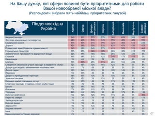 На Вашу думку, які сфери повинні бути пріоритетними для роботи
Вашої новообраної міської влади?
Харків
Одеса
Дніпро-
петровськ
Херсон
Запоріжжя
Миколаїв
Маріуполь
Сєвєро-
донецьк
Медичнi заклади 54% 51% 57% 27% 36% 69% 26% 44%
Житлово-комунальне господарство 68% 60% 53% 34% 75% 48% 40% 59%
Соцiальний захист 44% 47% 31% 39% 32% 46% 51% 23%
Дороги 42% 39% 50% 53% 62% 47% 43% 42%
Промисловi зони/Розвиток промисловості 36% 19% 24% 27% 41% 58% 51% 46%
Громадський транспорт 13% 25% 36% 30% 26% 38% 21% 39%
Забезпечення прозоростi та відкритості влади 20% 19% 16% 18% 26% 12% 32% 6%
Екологiя 11% 19% 21% 12% 34% 17% 41% 3%
Каналiзацiя 3% 6% 5% 2% 2% 4% 2% 16%
Безпека 13% 30% 25% 31% 26% 16% 28% 9%
Створення механiзмiв участі громади в управлінні містом 12% 15% 10% 16% 12% 9% 7% 8%
Доступ для людей з обмеженими можливостями 6% 7% 8% 5% 3% 3% 3% 4%
Дитячi садки 12% 14% 12% 5% 10% 14% 9% 7%
Парковки 5% 11% 3% 4% 1% 2% 1% 0%
Двори та прибудинковi територiї 16% 11% 10% 7% 10% 10% 6% 25%
Земельнi питання 10% 12% 5% 15% 2% 5% 11% 6%
Надання адмiнiстративних послуг 6% 13% 4% 9% 11% 3% 13% 7%
Спортивнi заклади (стадiони, спорт-клуби тощо) 4% 4% 4% 7% 2% 6% 4% 2%
Школи 12% 19% 16% 6% 4% 17% 8% 7%
Опалення 7% 10% 11% 12% 5% 5% 9% 7%
Тротуари 20% 6% 10% 5% 4% 17% 8% 14%
Вуличне освiтлення 5% 12% 12% 19% 11% 3% 7% 40%
Парки та сквери 3% 3% 7% 6% 3% 5% 2% 17%
Заклади культури 3% 4% 1% 1% 1% 2% 3% 2%
Вуличнi ринки 1% 5% 4% 4% 1% 4% 1% 4%
Збiр смiття 4% 4% 13% 6% 7% 6% 4% 8%
Водопостачання 3% 3% 5% 3% 4% 5% 10% 2%
Iнше 2% 1% 1% 1% 4% 2%
Важко вiдповiсти/Немає вiдповiдi 2% 1% 4% 1% 3% 107
(Респонденти вибрали п'ять найбільш пріоритетних галузей)
Південносхідна
Україна
 