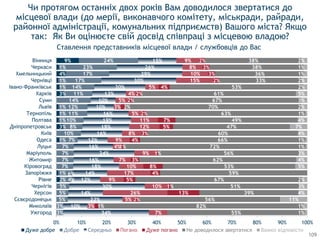 2%
1%
1%
3%
1%
1%
1%
3%
1%
1%
4%
1%
9%
3%
3%
5%
5%
5%
4%
6%
7%
7%
7%
7%
7%
10%
8%
10%
11%
12%
14%
11%
14%
17%
17%
23%
24%
34%
10%
22%
14%
30%
12%
14%
18%
16%
24%
16%
12%
16%
19%
19%
16%
10%
10%
13%
20%
30%
29%
26%
15%
7%
3%
5%
26%
10%
9%
17%
10%
7%
9%
4%
9%
8%
12%
11%
5%
3%
5%
4%
5%
15%
10%
8%
9%
1%
2%
13%
1%
5%
4%
8%
3%
1%
1%
4%
3%
5%
7%
2%
2%
2%
2%
4%
2%
3%
3%
2%
55%
82%
56%
39%
51%
67%
59%
53%
62%
56%
72%
66%
60%
47%
49%
63%
70%
67%
61%
53%
33%
36%
38%
38%
1%
1%
11%
4%
3%
2%
5%
4%
3%
1%
1%
4%
7%
4%
1%
2%
3%
5%
2%
2%
1%
1%
2%
0% 10% 20% 30% 40% 50% 60% 70% 80% 90% 100%
Ужгород
Миколаїв
Сєвєродонецьк
Херсон
Чернігів
Рівне
Запоріжжя
Кіровоград
Житомир
Маріуполь
Луцьк
Одеса
Київ
Дніпропетровськ
Полтава
Тернопіль
Львів
Суми
Харків
Івано-Франківськ
Чернівці
Хмельницький
Черкаси
Вінниця
Дуже добре Добре Середньо Дуже погано Не доводилося звертатися Важко відповісти
Ставлення представників місцевої влади / службовців до Вас
109
Чи протягом останніх двох років Вам доводилося звертатися до
місцевої влади (до мерії, виконавчого комітету, міськради, райради,
районної адміністрації, комунальних підприємств) Вашого міста? Якщо
так: Як Ви оцінюєте свій досвід співпраці з місцевою владою?
 