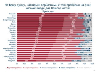 26%
38%
41%
42%
43%
44%
45%
48%
48%
51%
51%
53%
53%
54%
55%
60%
60%
61%
61%
62%
62%
63%
68%
71%
47%
47%
44%
39%
35%
35%
40%
29%
34%
33%
38%
23%
34%
25%
34%
26%
31%
28%
26%
26%
27%
18%
22%
17%
10%
5%
1%
15%
10%
14%
10%
6%
7%
8%
8%
6%
4%
7%
5%
8%
3%
4%
5%
6%
7%
5%
5%
2%
2%
4%
3%
4%
2%
3%
1%
3%
2%
2%
2%
1%
1%
4%
2%
1%
1%
2%
1%
1%
15%
9%
14%
1%
11%
3%
3%
14%
10%
4%
16%
7%
13%
4%
3%
3%
7%
8%
4%
2%
12%
3%
9%
0% 10% 20% 30% 40% 50% 60% 70% 80% 90% 100%
Маріуполь
Чернівці
Сєвєродонецьк
Ужгород
Херсон
Хмельницький
Івано-Франківськ
Луцьк
Житомир
Чернігів
Запоріжжя
Рівне
Львів
Харків
Черкаси
Полтава
Тернопіль
Вінниця
Одеса
Київ
Дніпропетровськ
Кіровоград
Суми
Миколаїв
Суттєва проблема Неважлива проблема Зовсім не проблема Важко відповісти
11
На Вашу думку, наскільки серйозними є такі проблеми на рівні
міської влади для Вашого міста?
Кумівство
 