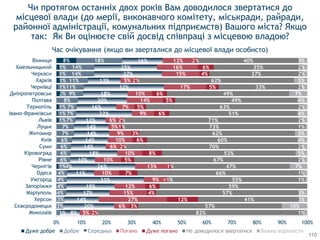 1%
1%
1%
1%
2%
1%
1%
1%
1%
8%
1%
3%
3%
4%
4%
4%
4%
4%
6%
6%
6%
6%
7%
7%
7%
7%
7%
8%
9%
11%
11%
14%
14%
18%
8%
20%
14%
17%
19%
31%
11%
26%
10%
18%
14%
14%
14%
14%
12%
22%
16%
20%
18%
32%
13%
27%
25%
16%
5%
6%
27%
15%
12%
9%
10%
13%
10%
10%
6%
10%
9%
5%
6%
9%
7%
14%
10%
17%
5%
15%
16%
12%
2%
3%
12%
4%
6%
<1%
7%
1%
5%
8%
2%
6%
3%
1%
2%
6%
5%
5%
6%
5%
2%
4%
6%
2%
82%
57%
41%
57%
59%
55%
66%
47%
67%
53%
70%
60%
62%
73%
71%
51%
63%
49%
49%
33%
62%
37%
35%
40%
1%
10%
3%
3%
1%
1%
7%
2%
5%
2%
4%
5%
1%
2%
4%
2%
4%
7%
2%
5%
2%
2%
3%
0% 10% 20% 30% 40% 50% 60% 70% 80% 90% 100%
Миколаїв
Сєвєродонецьк
Херсон
Маріуполь
Запоріжжя
Ужгород
Одеса
Чернігів
Рівне
Кіровоград
Суми
Київ
Житомир
Луцьк
Львів
Івано-Франківськ
Тернопіль
Полтава
Дніпропетровськ
Чернівці
Харків
Черкаси
Хмельницький
Вінниця
Дуже добре Добре Середньо Дуже погано Не доводилося звертатися Важко відповісти
Час очікування (якщо ви зверталися до місцевої влади особисто)
Чи протягом останніх двох років Вам доводилося звертатися до
місцевої влади (до мерії, виконавчого комітету, міськради, райради,
районної адміністрації, комунальних підприємств) Вашого міста? Якщо
так: Як Ви оцінюєте свій досвід співпраці з місцевою владою?
110
 