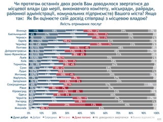 1%
1%
1%
1%
1%
1%
1%
1%
1%
1%
2%
2%
6%
11%
2%
3%
4%
5%
5%
6%
5%
6%
6%
7%
7%
7%
8%
9%
10%
10%
11%
11%
11%
14%
13%
20%
17%
18%
7%
12%
32%
30%
14%
17%
10%
21%
17%
26%
14%
15%
11%
18%
14%
11%
22%
16%
20%
33%
12%
28%
23%
14%
4%
29%
9%
10%
8%
12%
8%
3%
13%
7%
10%
3%
6%
5%
10%
3%
5%
12%
11%
14%
4%
9%
13%
10%
3%
13%
1%
5%
8%
7%
3%
5%
4%
1%
2%
4%
3%
3%
6%
5%
4%
3%
2%
3%
3%
2%
82%
40%
54%
47%
66%
53%
67%
57%
59%
57%
59%
72%
69%
62%
58%
70%
51%
48%
48%
33%
61%
37%
35%
39%
2%
3%
1%
7%
1%
5%
2%
10%
2%
5%
1%
3%
2%
4%
2%
4%
7%
4%
2%
5%
2%
3%
7%
0% 10% 20% 30% 40% 50% 60% 70% 80% 90% 100%
Миколаїв
Херсон
Ужгород
Чернігів
Одеса
Кіровоград
Рівне
Сєвєродонецьк
Запоріжжя
Маріуполь
Житомир
Луцьк
Суми
Тернопіль
Київ
Львів
Івано-Франківськ
Дніпропетровськ
Полтава
Чернівці
Харків
Черкаси
Хмельницький
Вінниця
Дуже добре Добре Середньо Погано Дуже погано Не доводилося звертатися Важко відповісти
Якість отриманих послуг
Чи протягом останніх двох років Вам доводилося звертатися до
місцевої влади (до мерії, виконавчого комітету, міськради, райради,
районної адміністрації, комунальних підприємств) Вашого міста? Якщо
так: Як Ви оцінюєте свій досвід співпраці з місцевою владою?
111
 