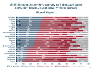 Як би Ви оцінили легкість доступу до інформації щодо
діяльності Вашої міської влади у таких сферах?
Міський бюджет
1%
1%
1%
1%
2%
3%
6%
3%
6%
4%
2%
4%
3%
2%
3%
6%
2%
5%
2%
2%
8%
11%
13%
14%
13%
14%
13%
17%
20%
19%
21%
20%
22%
26%
23%
25%
30%
28%
32%
27%
31%
29%
34%
35%
50%
26%
48%
49%
30%
30%
40%
28%
43%
33%
38%
26%
34%
42%
26%
36%
44%
34%
56%
25%
36%
28%
38%
30%
25%
32%
38%
22%
25%
30%
37%
27%
22%
17%
20%
26%
23%
23%
17%
15%
18%
21%
6%
18%
22%
21%
12%
16%
16%
30%
1%
16%
31%
26%
9%
27%
12%
26%
17%
23%
17%
8%
30%
20%
7%
13%
5%
24%
9%
16%
15%
17%
0% 10% 20% 30% 40% 50% 60% 70% 80% 90% 100%
Херсон
Кіровоград
Запоріжжя
Чернігів
Сєвєродонецьк
Маріуполь
Полтава
Миколаїв
Дніпропетровськ
Рівне
Львів
Вінниця
Тернопіль
Хмельницький
Харків
Івано-Франківськ
Черкаси
Суми
Ужгород
Київ
Одеса
Луцьк
Чернівці
Житомир
Легко доступна Швидше доступна Зовсiм недоступна Важко відповісти
114
 