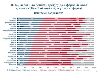 Як би Ви оцінили легкість доступу до інформації щодо
діяльності Вашої міської влади у таких сферах?
Капітальні будівництва
1%
1%
1%
2%
3%
4%
1%
3%
3%
4%
3%
5%
8%
2%
3%
2%
4%
11%
11%
13%
15%
14%
17%
17%
15%
15%
18%
19%
17%
21%
19%
18%
23%
23%
25%
23%
21%
28%
28%
32%
30%
27%
34%
25%
51%
43%
40%
26%
41%
31%
43%
54%
28%
43%
38%
36%
67%
26%
35%
22%
35%
33%
37%
38%
35%
36%
24%
30%
20%
41%
22%
22%
32%
19%
21%
19%
17%
26%
24%
28%
5%
24%
18%
25%
19%
19%
20%
13%
20%
27%
30%
30%
15%
1%
20%
35%
9%
32%
18%
8%
34%
10%
16%
15%
5%
24%
20%
24%
17%
19%
11%
15%
12%
0% 10% 20% 30% 40% 50% 60% 70% 80% 90% 100%
Миколаїв
Сєвєродонецьк
Кіровоград
Херсон
Запоріжжя
Львів
Маріуполь
Полтава
Рівне
Чернігів
Черкаси
Харків
Одеса
Дніпропетровськ
Тернопіль
Ужгород
Київ
Івано-Франківськ
Вінниця
Луцьк
Житомир
Хмельницький
Чернівці
Суми
Легко доступна Швидше доступна Зовсiм недоступна Важко відповісти
115
 