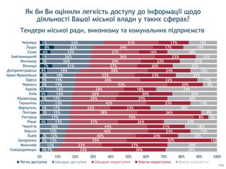 Як би Ви оцінили легкість доступу до інформації щодо
діяльності Вашої міської влади у таких сферах?
Тендери міської ради, виконкому та комунальних підприємств
1%
1%
2%
4%
2%
1%
3%
1%
4%
3%
1%
1%
2%
4%
7%
2%
3%
6%
8%
3%
7%
12%
13%
12%
15%
16%
13%
17%
15%
17%
15%
17%
14%
16%
19%
19%
18%
19%
21%
26%
26%
23%
22%
33%
33%
23%
35%
40%
46%
44%
27%
70%
38%
22%
42%
25%
26%
28%
52%
36%
33%
38%
27%
29%
36%
27%
34%
31%
30%
37%
50%
24%
24%
21%
26%
8%
36%
23%
25%
29%
30%
18%
20%
32%
23%
24%
20%
22%
23%
16%
17%
17%
29%
28%
1%
22%
15%
18%
30%
5%
9%
38%
15%
28%
25%
34%
8%
11%
23%
15%
25%
21%
12%
28%
19%
16%
0% 10% 20% 30% 40% 50% 60% 70% 80% 90% 100%
Сєвєродонецьк
Миколаїв
Запоріжжя
Львів
Херсон
Чернігів
Рівне
Ужгород
Полтава
Маріуполь
Тернопіль
Кіровоград
Київ
Харків
Черкаси
Одеса
Івано-Франківськ
Дніпропетровськ
Вінниця
Житомир
Хмельницький
Суми
Луцьк
Чернівці
Легко доступна Швидше доступна Зовсiм недоступна Важко відповісти
116
 