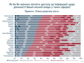 Як би Ви оцінили легкість доступу до інформації щодо
діяльності Вашої міської влади у таких сферах?
Проекти. Плани розвитку міста
1%
1%
5%
3%
2%
3%
2%
5%
4%
3%
3%
2%
6%
5%
8%
1%
1%
3%
6%
2%
6%
14%
16%
16%
20%
21%
17%
22%
25%
26%
27%
25%
26%
28%
29%
30%
27%
30%
28%
35%
35%
34%
33%
39%
38%
28%
27%
25%
44%
39%
25%
39%
42%
21%
30%
23%
23%
34%
31%
35%
31%
27%
30%
39%
54%
33%
35%
29%
29%
25%
31%
29%
19%
22%
21%
27%
31%
18%
21%
15%
20%
16%
16%
24%
15%
20%
13%
16%
5%
18%
16%
15%
15%
32%
26%
28%
16%
19%
32%
9%
32%
20%
32%
26%
18%
21%
9%
22%
19%
21%
9%
4%
12%
10%
15%
12%
0% 10% 20% 30% 40% 50% 60% 70% 80% 90% 100%
Сєвєродонецьк
Миколаїв
Кіровоград
Херсон
Чернігів
Рівне
Полтава
Запоріжжя
Маріуполь
Житомир
Харків
Київ
Львів
Івано-Франківськ
Одеса
Луцьк
Суми
Вінниця
Черкаси
Ужгород
Дніпропетровськ
Тернопіль
Чернівці
Хмельницький
Легко доступна Швидше доступна Швидше недоступна Зовсiм недоступна Важко відповісти
117
 