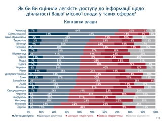 Як би Ви оцінили легкість доступу до інформації щодо
діяльності Вашої міської влади у таких сферах?
Контакти влади
1%
1%
1%
2%
1%
7%
8%
5%
2%
11%
4%
14%
6%
7%
7%
11%
2%
7%
4%
9%
10%
9%
31%
7%
19%
24%
30%
29%
31%
26%
28%
33%
36%
27%
34%
26%
34%
34%
34%
30%
41%
36%
40%
36%
38%
43%
37%
64%
46%
22%
29%
21%
34%
19%
31%
35%
35%
30%
34%
21%
40%
30%
25%
19%
14%
17%
33%
22%
25%
19%
18%
20%
19%
26%
22%
16%
18%
23%
24%
11%
28%
20%
18%
15%
12%
22%
13%
14%
23%
18%
11%
15%
16%
10%
9%
2%
16%
26%
18%
31%
16%
26%
9%
17%
1%
11%
10%
24%
7%
8%
21%
26%
20%
22%
12%
17%
11%
18%
5%
7%
0% 10% 20% 30% 40% 50% 60% 70% 80% 90% 100%
Херсон
Миколаїв
Житомир
Маріуполь
Чернігів
Сєвєродонецьк
Полтава
Львів
Запоріжжя
Суми
Дніпропетровськ
Рівне
Черкаси
Одеса
Луцьк
Харків
Кіровоград
Київ
Чернівці
Вінниця
Тернопіль
Івано-Франківськ
Хмельницький
Ужгород
Легко доступна Швидше доступна Зовсiм недоступна Важко відповісти
118
 