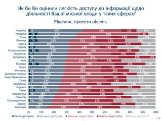 Як би Ви оцінили легкість доступу до інформації щодо
діяльності Вашої міської влади у таких сферах?
Рішення, проекти рішень
1%
2%
5%
1%
3%
2%
3%
3%
1%
3%
8%
4%
2%
4%
8%
5%
1%
7%
6%
7%
2%
15%
18%
17%
20%
18%
19%
23%
21%
24%
23%
25%
27%
25%
20%
25%
28%
26%
23%
27%
30%
25%
31%
31%
40%
25%
47%
23%
41%
21%
25%
48%
22%
36%
33%
39%
29%
29%
39%
25%
41%
35%
40%
24%
36%
21%
28%
50%
31%
32%
19%
25%
20%
33%
18%
17%
19%
16%
18%
19%
22%
17%
24%
19%
29%
19%
16%
14%
21%
23%
21%
6%
12%
28%
16%
33%
19%
25%
33%
12%
35%
23%
23%
15%
21%
25%
8%
27%
<1%
16%
13%
30%
11%
24%
14%
6%
15%
0% 10% 20% 30% 40% 50% 60% 70% 80% 90% 100%
Миколаїв
Херсон
Сєвєродонецьк
Чернігів
Кіровоград
Рівне
Черкаси
Маріуполь
Львів
Івано-Франківськ
Дніпропетровськ
Житомир
Луцьк
Полтава
Київ
Запоріжжя
Тернопіль
Хмельницький
Харків
Одеса
Вінниця
Суми
Ужгород
Чернівці
Легко доступна Швидше доступна Зовсiм недоступна Важко відповісти
119
 