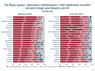36%
37%
42%
46%
46%
47%
48%
53%
54%
55%
56%
56%
57%
57%
58%
59%
59%
62%
63%
72%
72%
74%
54%
36%
38%
34%
29%
20%
33%
21%
21%
32%
15%
29%
24%
29%
27%
30%
33%
14%
21%
12%
16%
13%
5%
12%
7%
7%
7%
2%
11%
7%
18%
6%
3%
3%
5%
3%
4%
2%
1%
3%
9%
1%
2%
4%
1%
9%
1%
4%
4%
4%
2%
2%
2%
3%
2%
1%
1%
2%
1%
3%
1%
1%
1%
1%
4%
6%
12%
8%
13%
27%
6%
17%
5%
5%
23%
10%
12%
9%
11%
6%
6%
19%
7%
15%
9%
7%
0% 20% 40% 60% 80% 100%
Чернівці
Ужгород
Луцьк
Чернігів
Харків
Рівне
Хмельницький
Черкаси
Житомир
Тернопіль
Кіровоград
Львів
Херсон
Вінниця
Івано-Франківськ
Суми
Запоріжжя
Миколаїв
Одеса
Дніпропетровськ
Київ
Полтава
Суттєва проблема Неважлива проблема Зовсім не проблема Важко відповісти
38%
42%
48%
51%
54%
53%
44%
55%
48%
60%
63%
53%
43%
61%
45%
68%
51%
71%
61%
62%
62%
60%
47%
39%
29%
33%
25%
23%
35%
34%
34%
31%
18%
34%
35%
28%
40%
22%
38%
17%
26%
27%
26%
26%
5%
15%
6%
8%
7%
6%
14%
5%
7%
3%
5%
4%
10%
4%
10%
5%
8%
2%
5%
7%
6%
8%
4%
3%
3%
1%
2%
4%
1%
1%
2%
2%
2%
3%
2%
1%
2%
1%
1%
1%
4%
9%
1%
14%
4%
13%
16%
3%
4%
10%
3%
12%
7%
11%
7%
3%
3%
9%
8%
2%
4%
3%
0% 20% 40% 60% 80% 100%
Чернівці
Ужгород
Луцьк
Чернігів
Харків
Рівне
Хмельницький
Черкаси
Житомир
Тернопіль
Кіровоград
Львів
Херсон
Вінниця
Івано-Франківськ
Суми
Запоріжжя
Миколаїв
Одеса
Дніпропетровськ
Київ
Полтава
Березень 2015 February 2016
12
На Вашу думку, наскільки серйозними є такі проблеми на рівні
міської влади для Вашого міста?
Кумівство
 