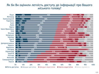 Як би Ви оцінили легкість доступу до інформації про Вашого
міського голову?
2%
3%
1%
6%
3%
5%
1%
7%
6%
6%
16%
15%
7%
5%
13%
9%
11%
11%
6%
12%
14%
19%
5%
20%
13%
20%
26%
22%
30%
34%
43%
37%
39%
41%
32%
35%
43%
46%
38%
43%
42%
43%
48%
43%
44%
40%
55%
46%
54%
30%
30%
40%
44%
21%
49%
17%
38%
34%
24%
18%
35%
31%
17%
19%
21%
30%
28%
28%
27%
26%
20%
14%
15%
21%
19%
23%
10%
22%
2%
5%
9%
10%
9%
13%
5%
13%
20%
8%
6%
8%
6%
6%
8%
11%
6%
9%
15%
25%
24%
9%
14%
19%
6%
34%
9%
9%
20%
19%
11%
5%
11%
21%
20%
8%
12%
10%
7%
4%
13%
12%
0% 10% 20% 30% 40% 50% 60% 70% 80% 90% 100%
Херсон
Сєвєродонецьк
Миколаїв
Полтава
Чернігів
Кіровоград
Ужгород
Маріуполь
Черкаси
Дніпропетровськ
Рівне
Харків
Чернівці
Запоріжжя
Вінниця
Київ
Івано-Франківськ
Одеса
Львів
Суми
Тернопіль
Хмельницький
Житомир
Луцьк
Легко доступна Швидше доступна Зовсiм недоступна Важко відповісти
120
 